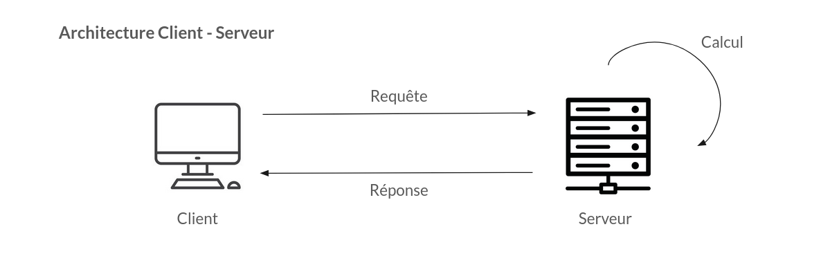 Schéma Client Serveur